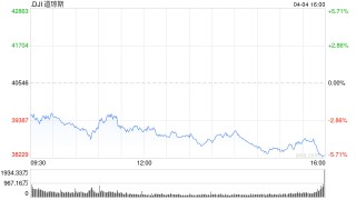 道指暴跌1600点进入回调 纳指陷入熊市