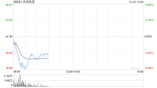 天岳先进预期年度营业收入14.5亿元至15亿元