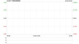 中国旭阳集团5月27日斥资443.75万港元回购175万股