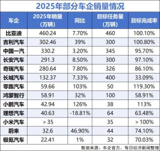 车企2025“年终考”成绩单出炉：新势力仅三家完成销量目标，比亚迪纯电车首超特斯拉夺全球销冠