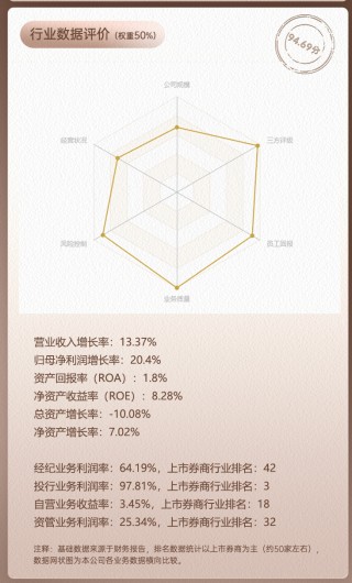 上市券商领军人物领导力TOP榜丨行业数据评价全景图：华泰证券周易总得分第二 公司规模与业务质量优势显著