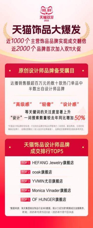 轻珠宝、新中式、科技风受青睐，天猫双11原创设计师饰品成交额破亿