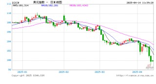 美元霸权的衰退