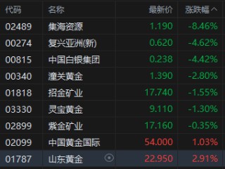 午评：港股恒指涨0.19% 科指跌0.91% 映恩生物涨超127%