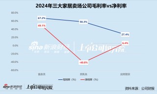 家居卖场年报 | 三大公司业绩齐降 居然智家盈利承压、美凯龙亏损加剧 富森美靠轻资产突围