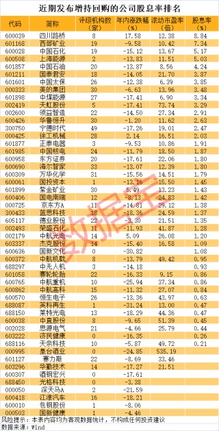 “国家队”连续出手，A股尾盘拉升！国资委重磅发声，最新增持回购股名单曝光（附股）
