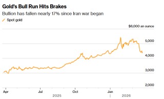 特朗普将最后通牒再延长！金价强势反弹直逼4450，这一央行抛了约60吨黄金