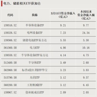 加仓！资金涌入这些方向