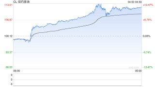 华泰期货：特朗普撤军预期落空，油价再度飙升