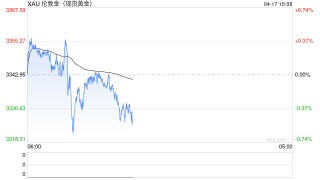 黄金创3343美元/盎司新高，两大黄金ETF三个月增持了131吨