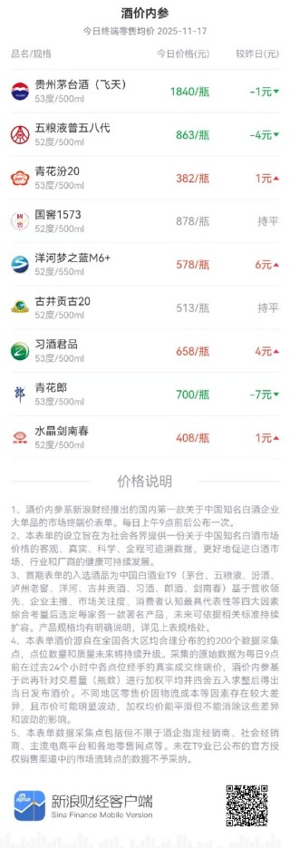 酒价内参11月17日价格发布，水晶剑南春小幅上涨1元