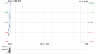 博安生物完成配售合共3840万股 净筹约3.96亿港元