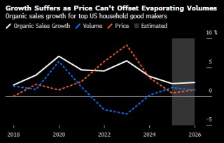 涨价还是降价？关税重压下 美国日用品生产商进退两难