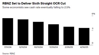 新西兰央行料连续第六次降息 暗示政策宽松不止步