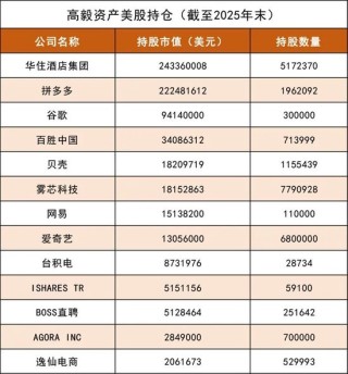 高毅资产，美股持仓曝光