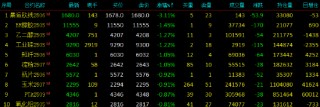 开盘|国内期货主力合约涨跌不一 集运欧线跌超3%