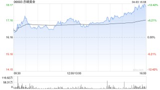 赤峰黄金：悉数行使超额配股权 稳定价格行动及稳定价格期结束