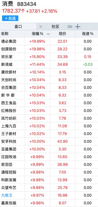 利好来了！这一板块，21股集体涨停！