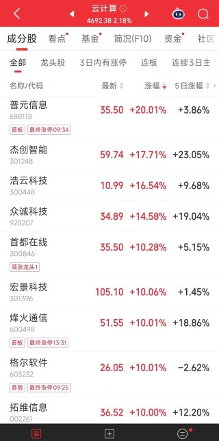 中美大反转，中国AI调用量首超美国，A股嗨了，多板块掀涨停潮！华尔街分析师：中国算力路径颠覆传统认知