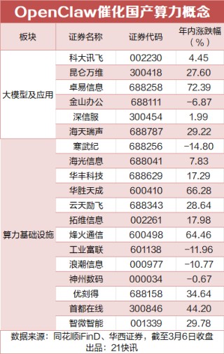 “养龙虾”火出圈，盘点A股核心受益股