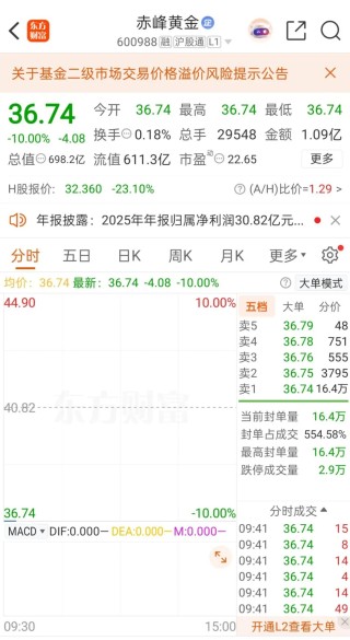 600988，开盘跌停！控股股东拟变更