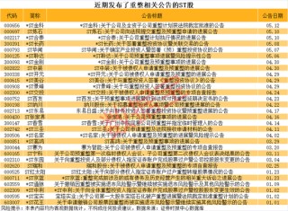 000506，10个月涨7倍，最强ST股就是它！资产重组、破产重组的ST股曝光