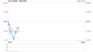 白银飙升近8%！ETF巨量增仓，马斯克警告冲击制造业？