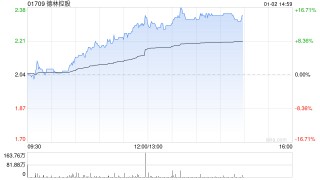 德林控股：12月1日至30日期间比特币总产量为25.2107枚比特币