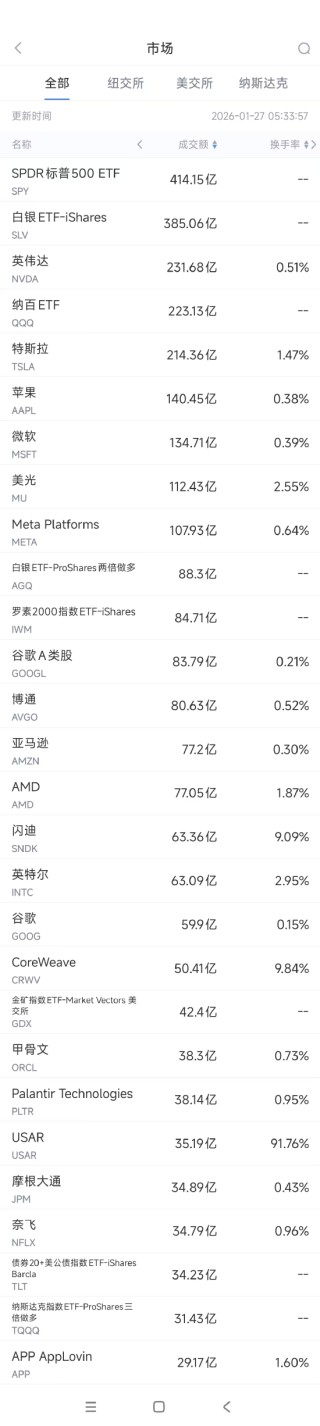 1月27日美股成交额前20：微软发布AI芯片以减少对英伟达的依赖