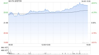 花旗：升吉利汽车目标价至27港元 评级“买入”