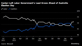 最终民调显示澳大利亚总理阿尔巴尼斯有望赢得大选