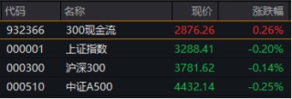 万亿“现金牛”发力，300现金流ETF再刷新高！逆市再秀防御力，底仓配置新优选？