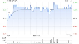 时代电气5月2日斥资774.77万港元回购24.69万股