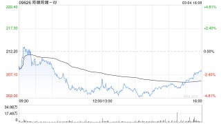 哔哩哔哩获BlackRock, Inc增持48.8208万股 每股均价222.5304港元