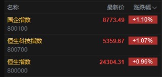 快讯：恒指高开0.96% 科指涨1.07% 科网股普涨 证券及经纪板块活跃