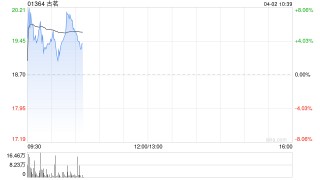 古茗早盘一度涨超8%创上市新高 公司去年营收净利齐增