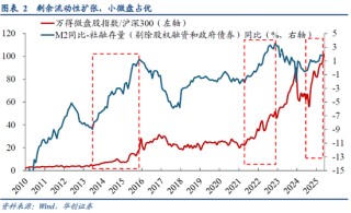 华创策略姚佩：再通胀牛市上半场是金融再通胀，小微盘有望继续占优