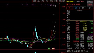 190万手封死涨停！002131，9天6板！