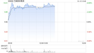 万国黄金集团午前涨逾5% 本月内股价累计涨幅已超30%