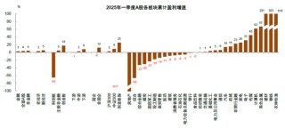 中金 | 年报一季报总结：非金融业绩显现改善迹象