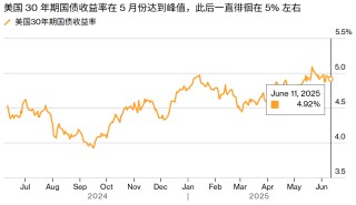 美债将迎“最终清算”！“新债王”预警：美债崩盘将触发美元资产逃离潮