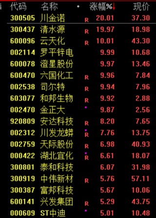 见证历史！刚刚，突破6000点