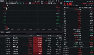 恒宝股份、翠微股份斩获三连板！金融科技ETF（159851）放量涨近3%，盘中站上60日均线