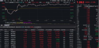 即将开花结果？小米自研SoC芯片来袭，国产替代有望再进一步！国防军工再度拉升，159231劲涨1.14%