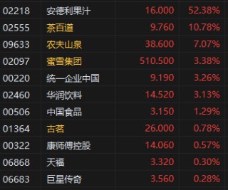 收评：港股恒指涨0.70% 科指跌0.09% 山东墨龙涨超188%