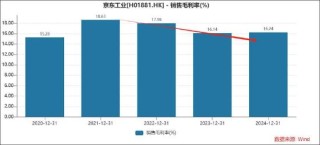 京东工业是一门更苦更慢的生意？增速持续下滑 IPO前估67亿美金贵不贵