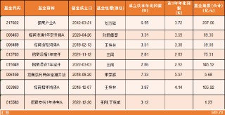 招商基金马龙清仓式卸任背后：管理规模缩减近九成 新任基金经理团队能否延续业绩？