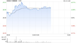 万国数据-SW盘中涨超5% 公司将充分受益全球AI发展下数据中心需求增长