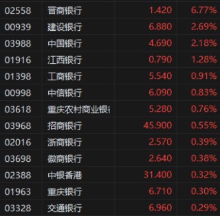 收评：港股恒指跌1.31% 科指跌2.03% 中国黄金国际涨超7%