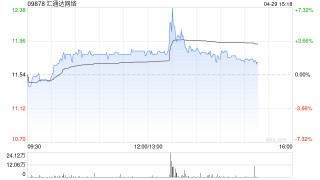 汇通达网络午前涨近3% 近日全面启动“外贸优品网上行”工程
